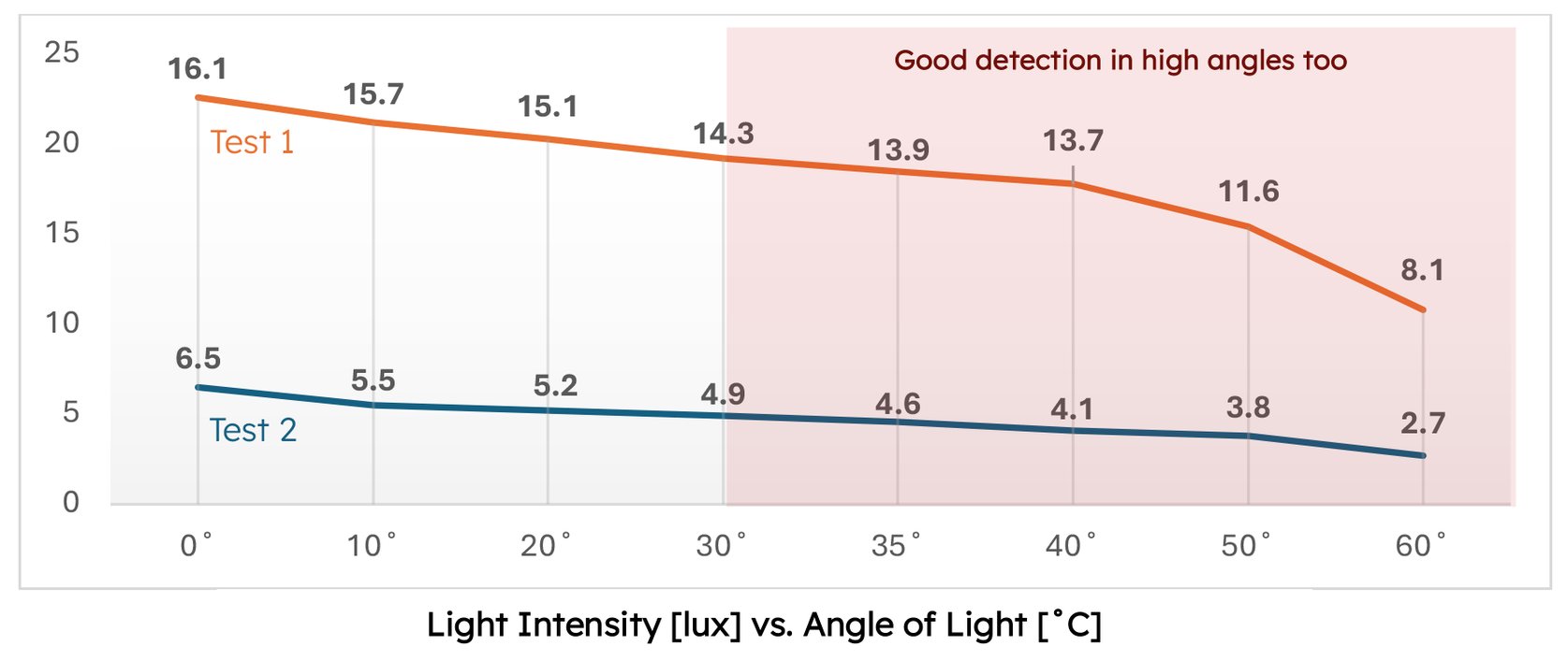 The Sensos Light Sensor
